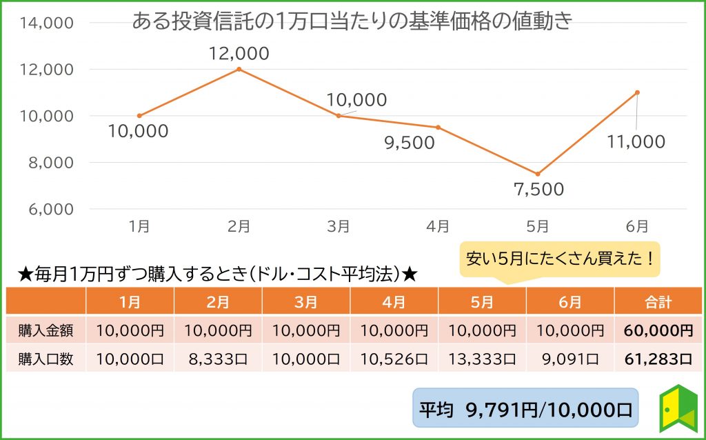 投資時期の分散の説明