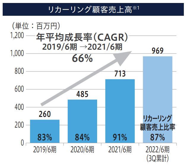 unerry CAGR