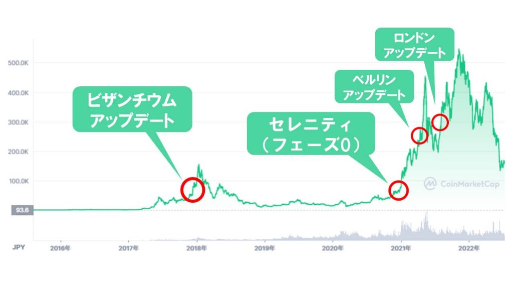 イーサリアムアップデート