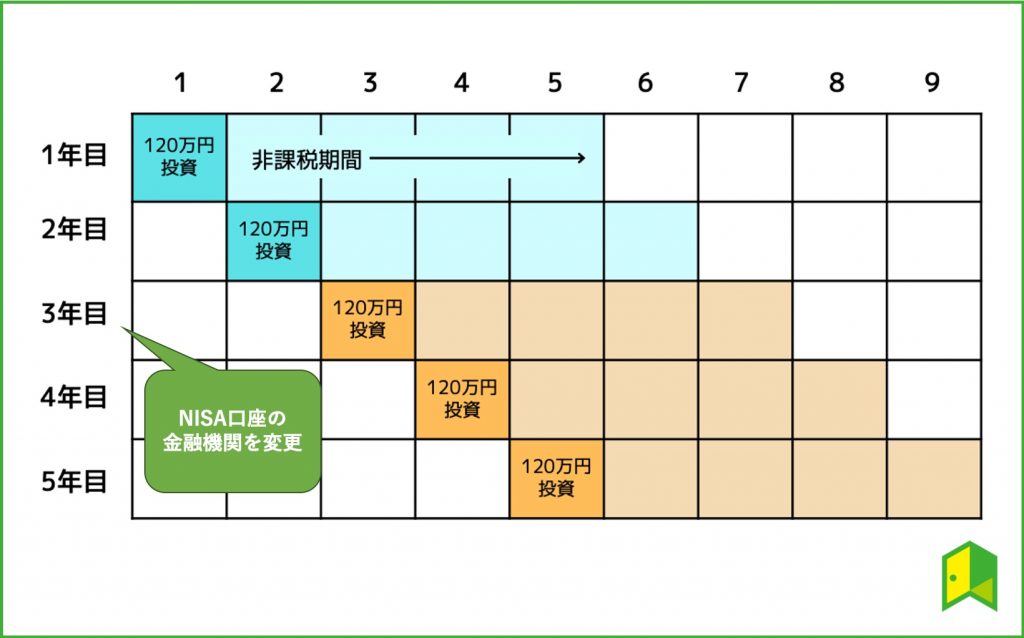 NISAの非課税適用範囲の図解