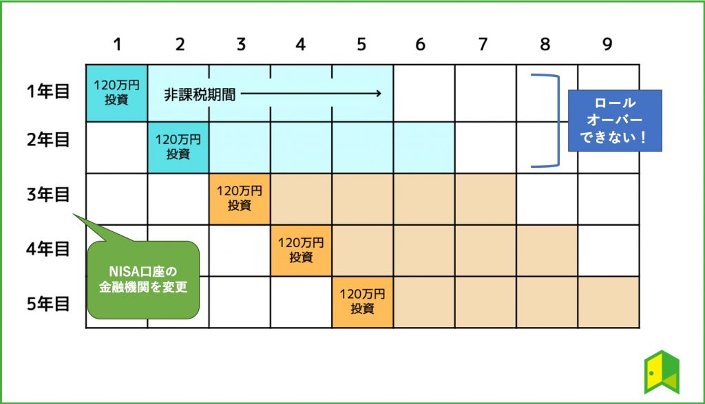 ロールオーバー ができないケースの図解