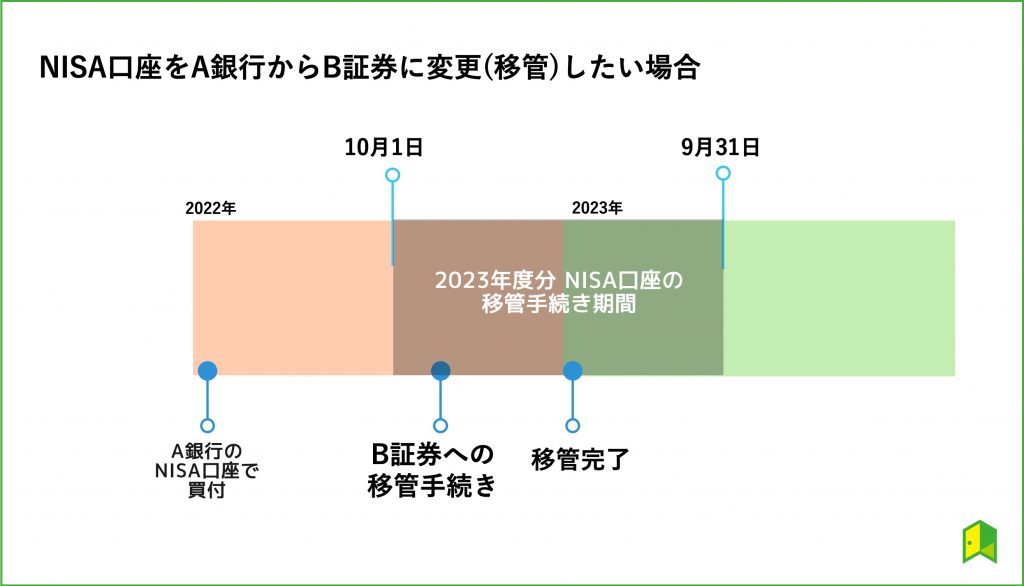 NISA口座の移管についての画像