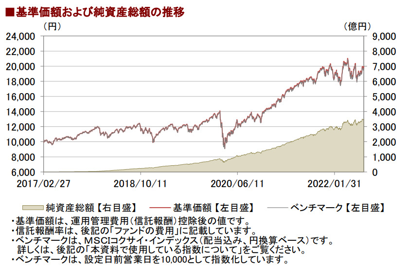 純資産総額推移