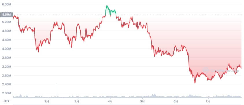 ビットコインチャート