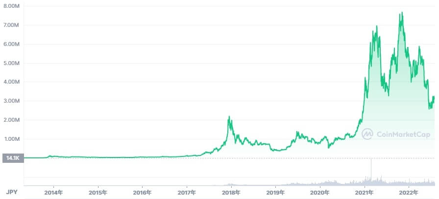 ビットコインチャート