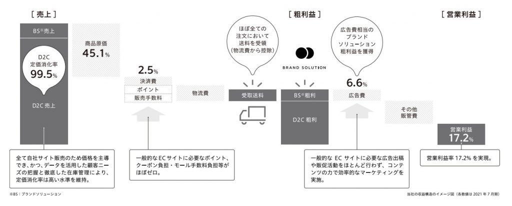 クラシコム　利益率