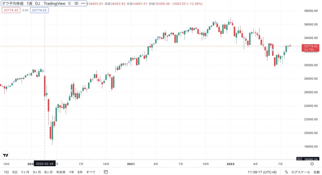 NYダウ　チャート　2020以降