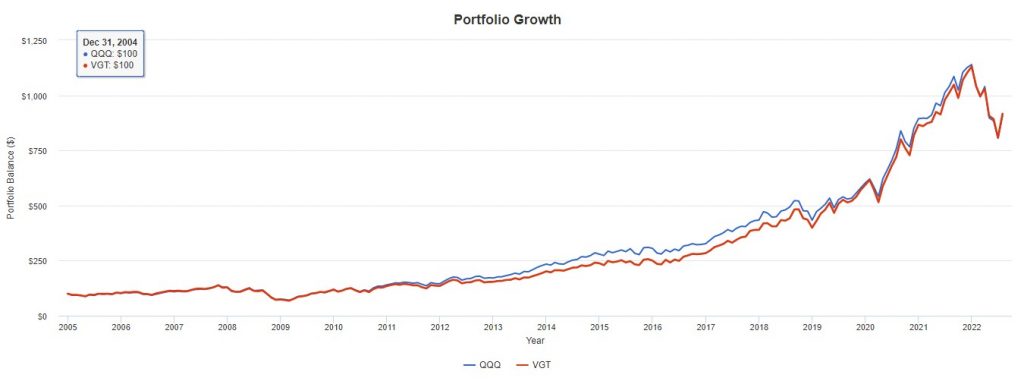 QQQ vs VGT