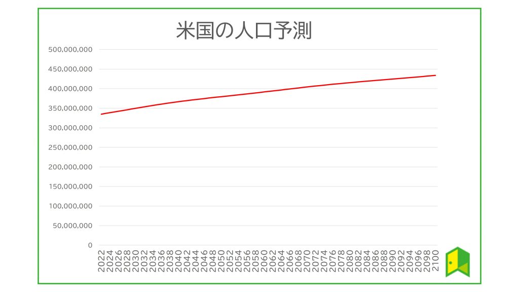 VPU 米国の人口予測