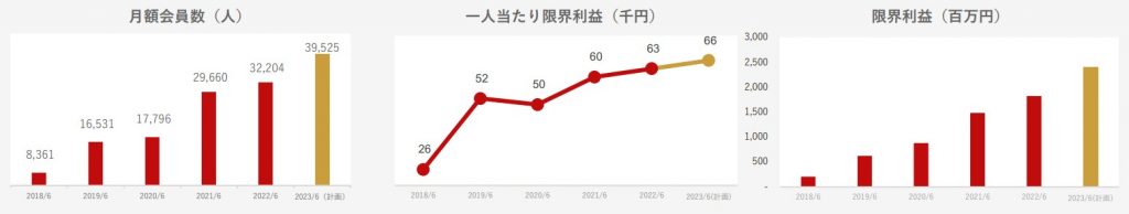 エアークローゼット　限界利益・会員数