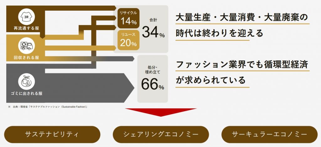 エアークローゼット　サステナビリティ