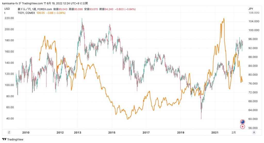 豪ドル円と鉄鉱石の比較チャート