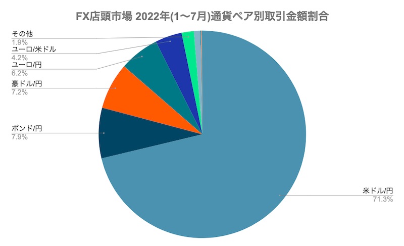 FX店頭市場通貨ペア別取引金額割合