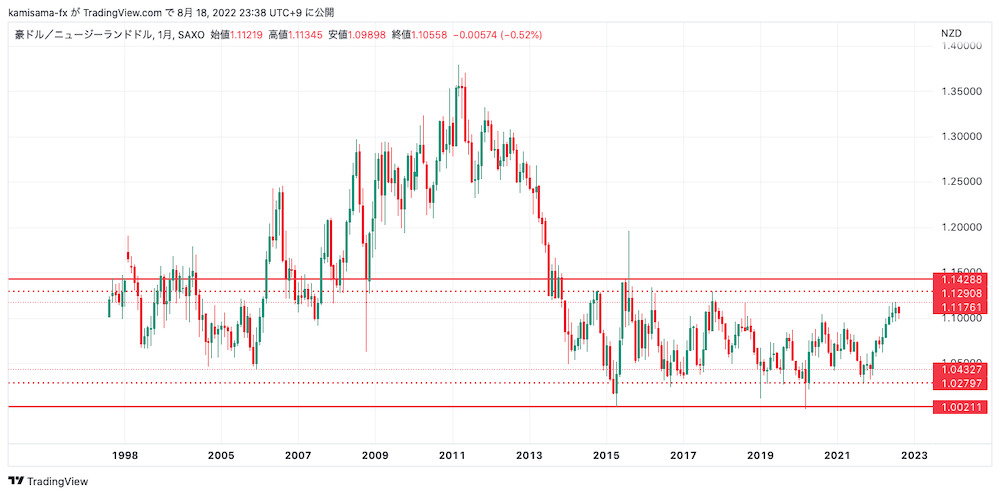 豪ドル/NZドル月足チャート