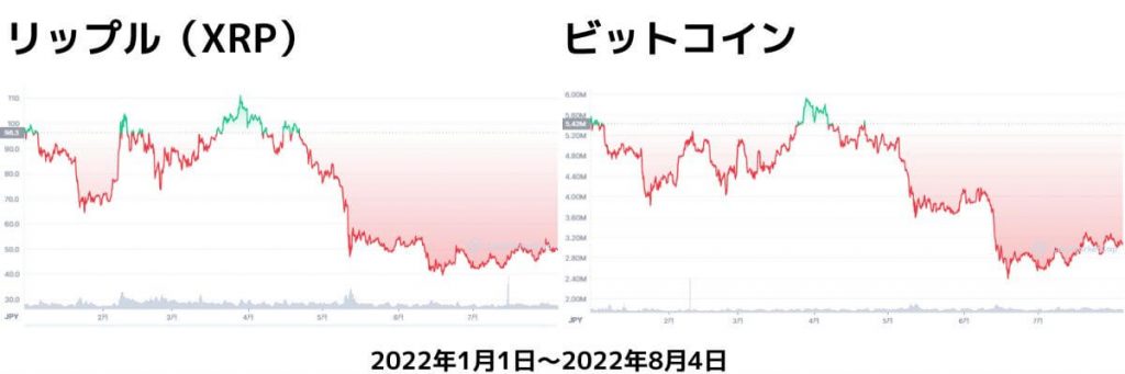 リップル（XRP）チャート