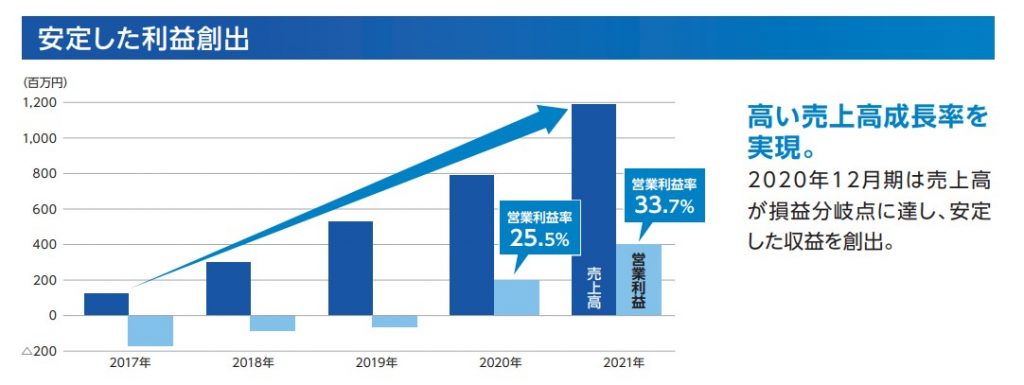 経営成績