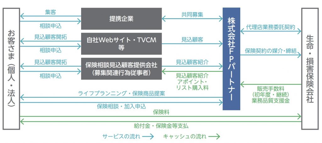 FPパートナー事業系統図