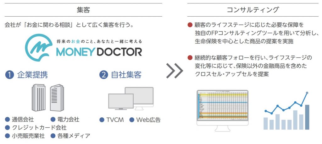 FPパートナー集客