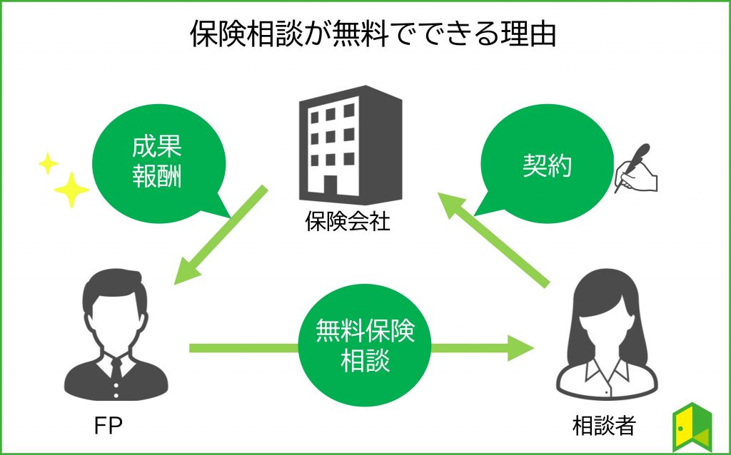 保険相談　図解