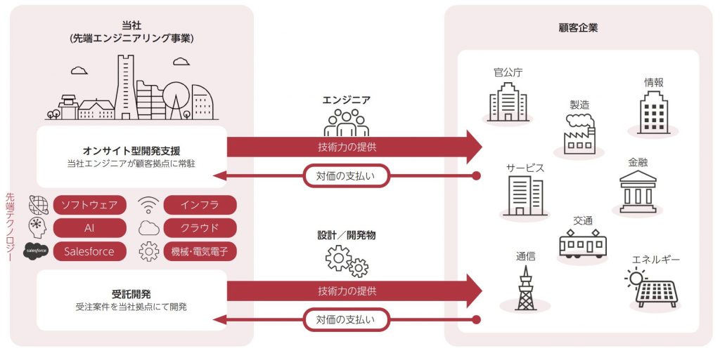 ジャパニアス事業内容