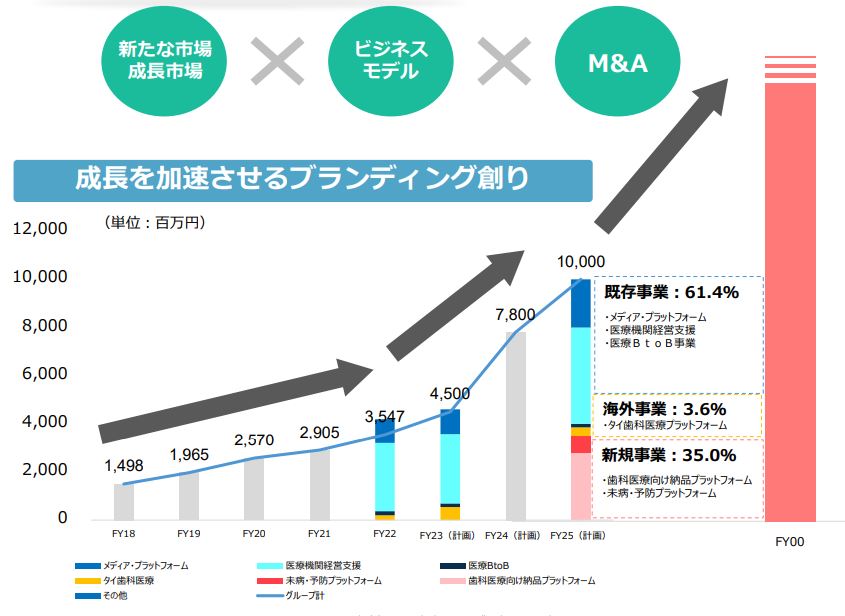 メディカルネット　成長戦略