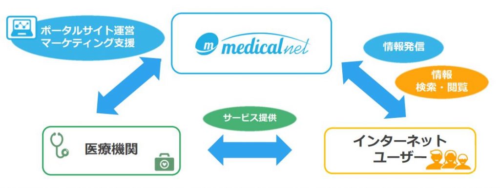 メディカルネット　収益モデル