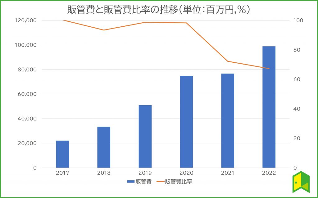 販管費と販管費比率の推移