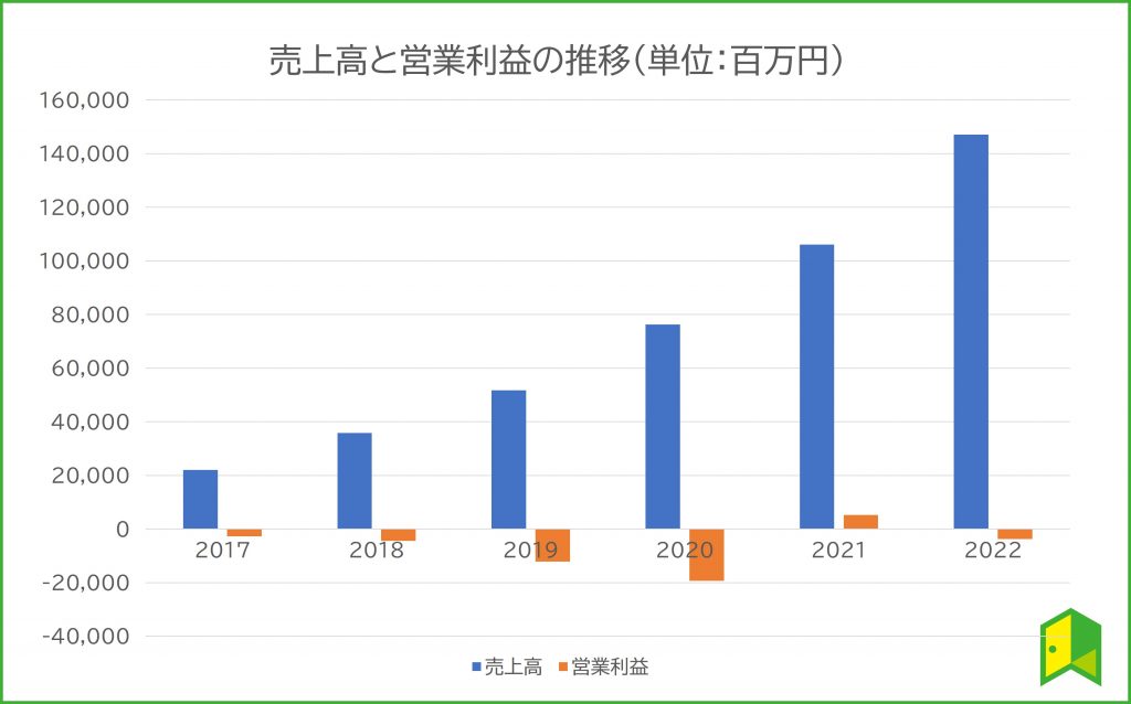 売上高と営業利益の推移