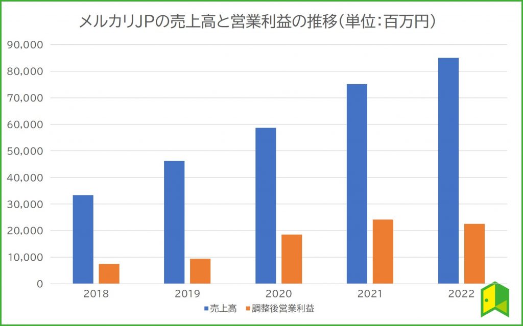 メルカリJPの売上高と営業利益の推移