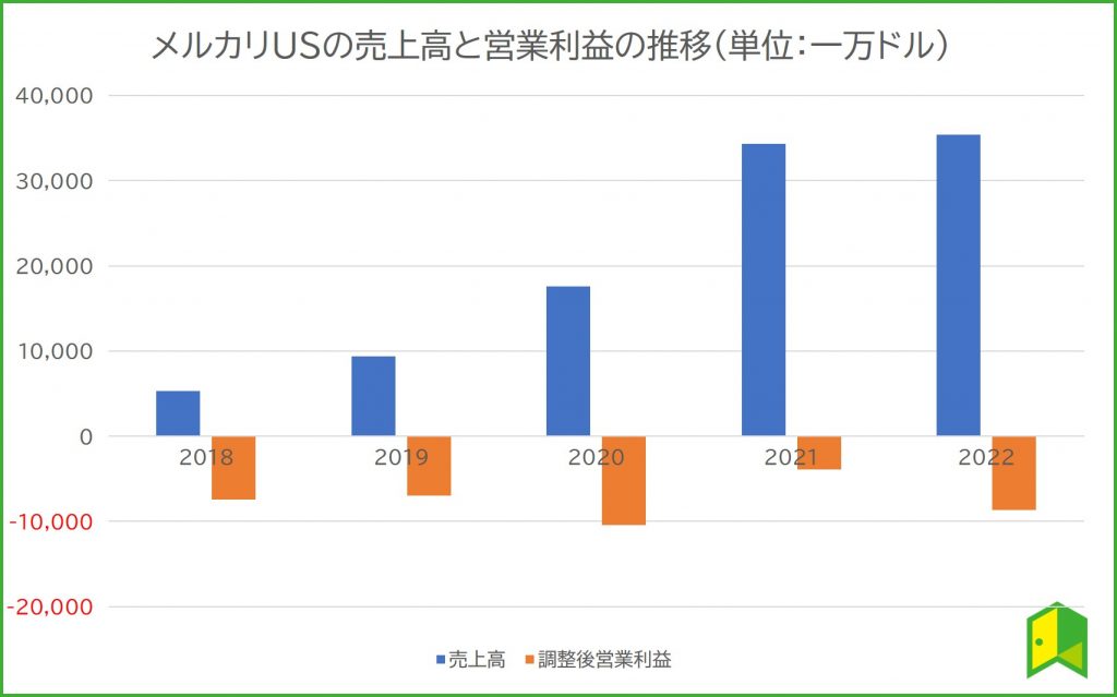 メルカリUSの売上高と営業利益の推移