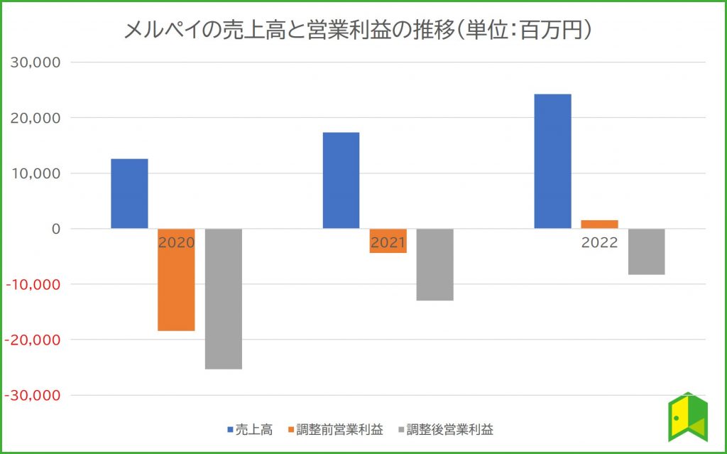 メルペイの売上高と営業利益の推移