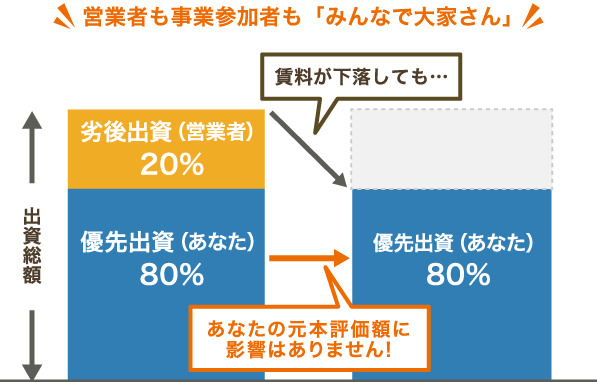 みんなで大家さん優先劣後