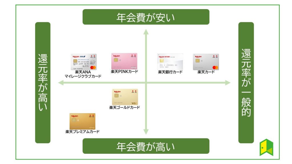 楽天カード　十字チャート