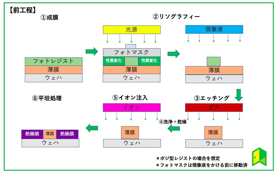 前工程流れ