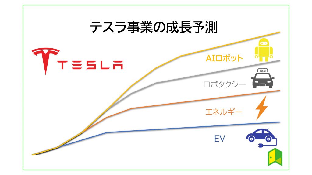 テスラ　事業成長予測