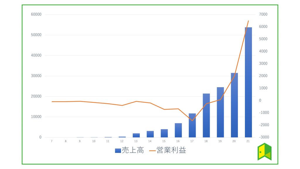 テスラ 売上高・利益