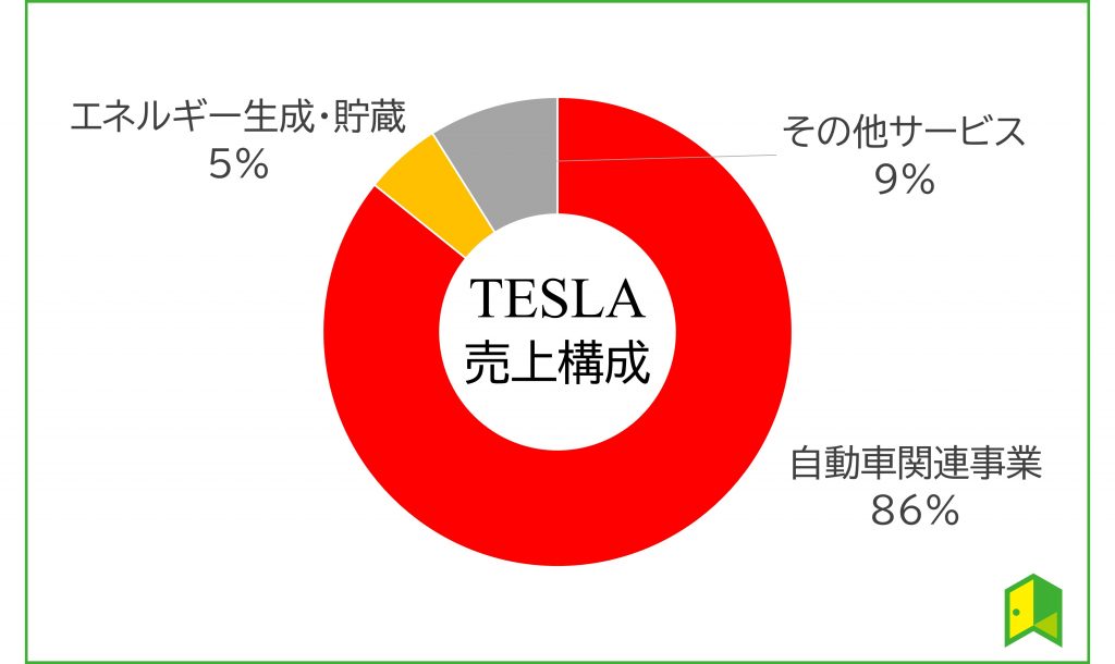 テスラ　売上高構成比率