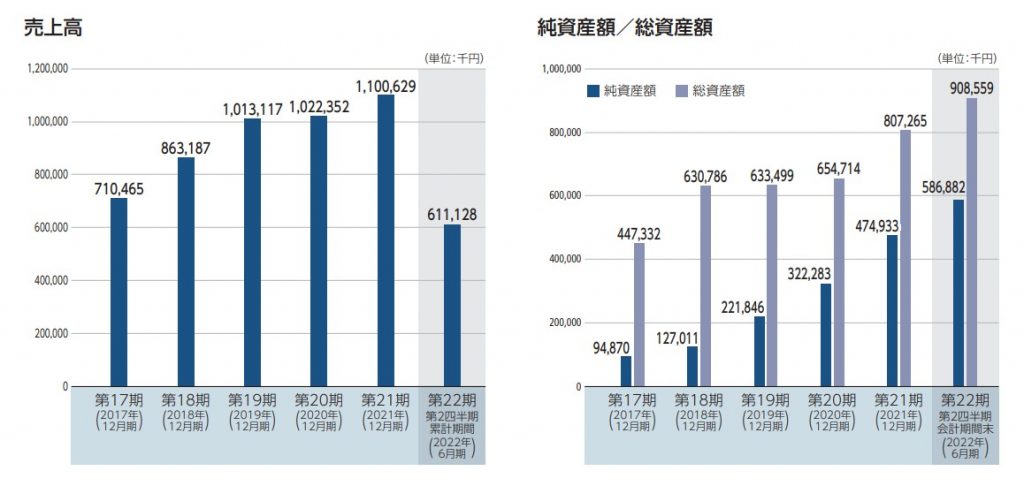 ポーターズの売上高・純資産高の推移