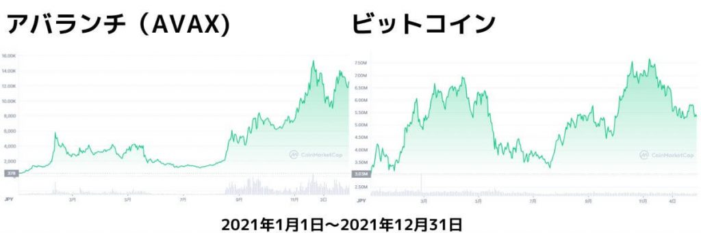 AVAXチャート