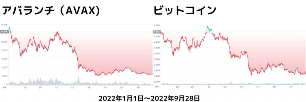 AVAXチャート