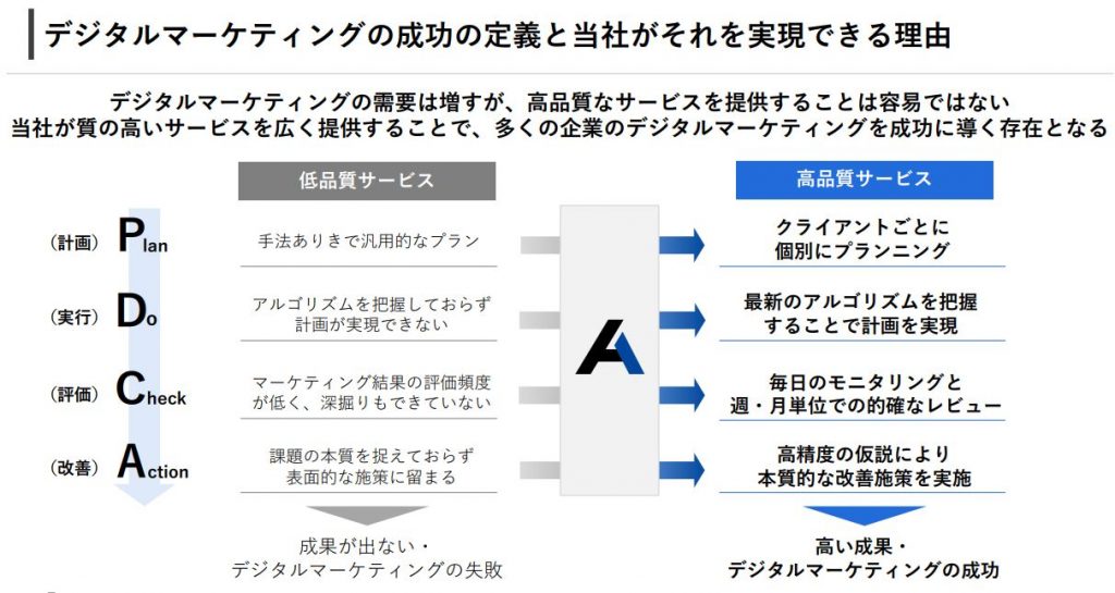 AViC　デジタルマーケティング