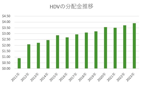 HDV分配金推移