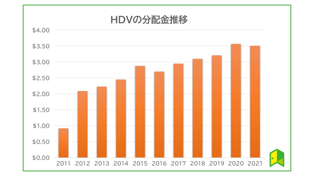 HDV 分配金推移
