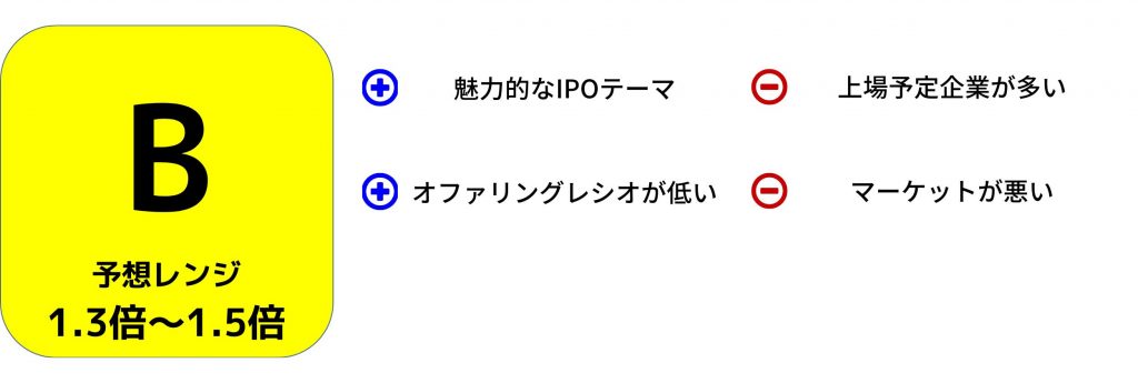 FCE HoldingsのIPO評価（B評価）