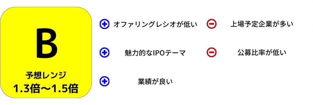 FIXER　IPO評価