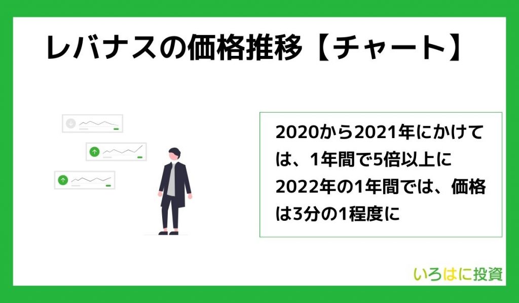 レバナスの価格推移