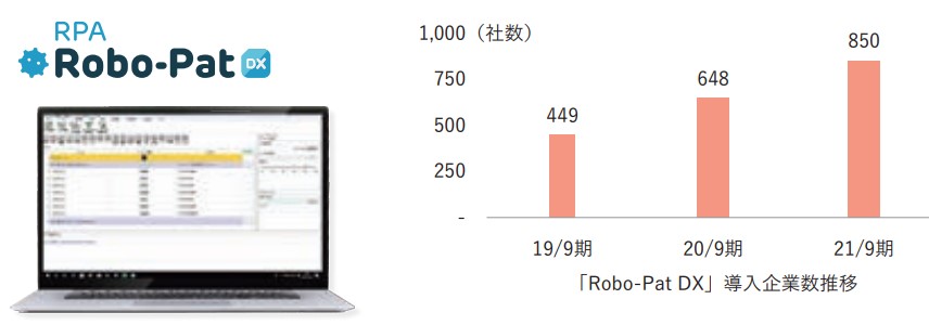 RoboPatの導入企業数の推移