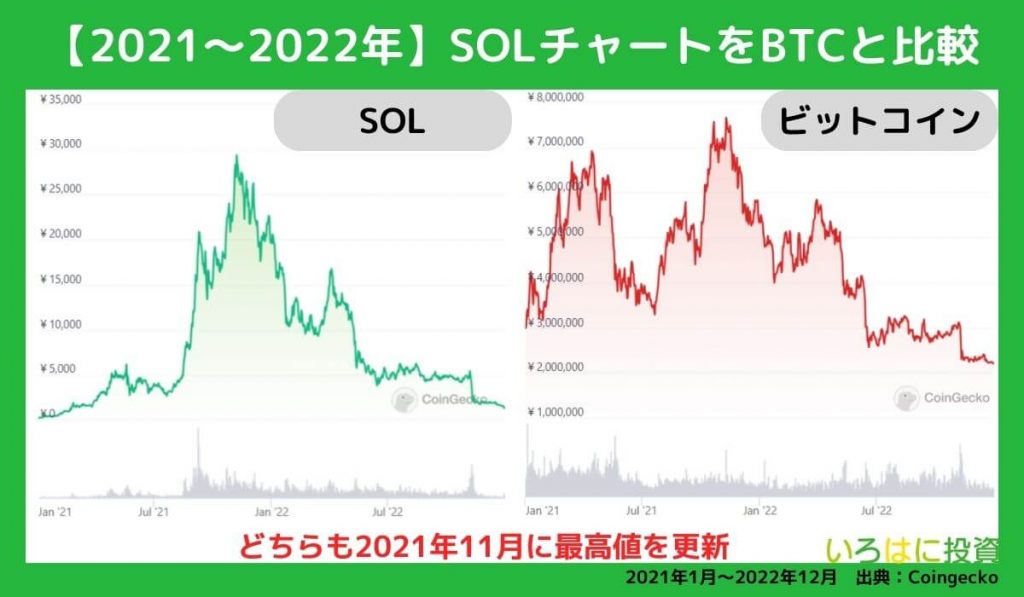 2021～2022年までの値動き【チャート】