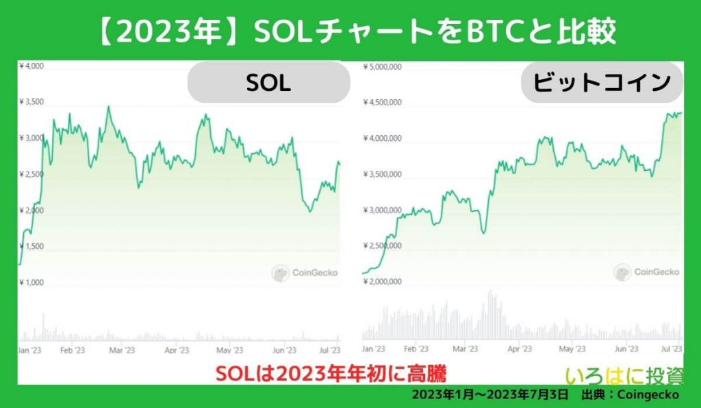 2022年の価格動向【チャート】