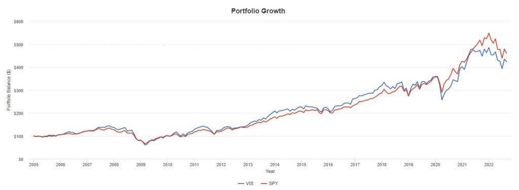 VIS vs SPY